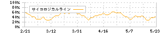 くふうカンパニー(4376)のサイコロジカルライン