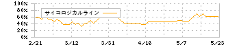 ワンキャリア(4377)のサイコロジカルラインチャート