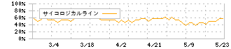 ＣＩＮＣ(4378)のサイコロジカルライン