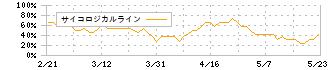 Ｍマート(4380)のサイコロジカルライン