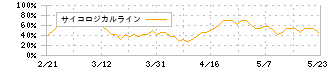 ビープラッツ(4381)のサイコロジカルライン