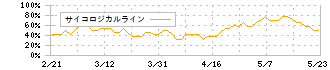 ＨＥＲＯＺ(4382)のサイコロジカルライン