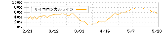 ラクスル(4384)のサイコロジカルライン