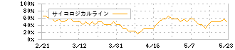 メルカリ(4385)のサイコロジカルライン