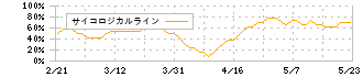 ＳＩＧグループ(4386)のサイコロジカルライン