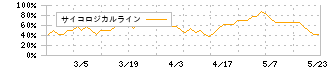 ＺＵＵ(4387)のサイコロジカルライン