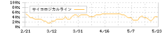 エーアイ(4388)のサイコロジカルライン