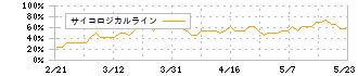 プロパティデータバンク(4389)のサイコロジカルライン