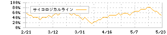 アイ・ピー・エス(4390)のサイコロジカルライン