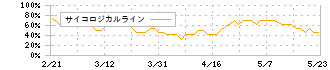 ロジザード(4391)のサイコロジカルライン