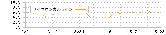 ＦＩＧ(4392)のサイコロジカルライン