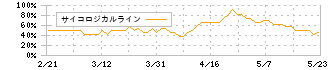 エクスモーション(4394)のサイコロジカルライン