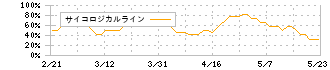 アクリート(4395)のサイコロジカルラインチャート
