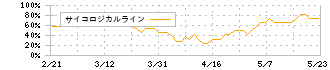 システムサポート(4396)のサイコロジカルライン