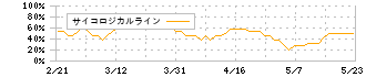 チームスピリット(4397)のサイコロジカルライン