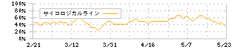 ブロードバンドセキュリティ(4398)のサイコロジカルライン