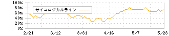 日油(4403)のサイコロジカルライン