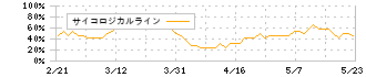 新日本理化(4406)のサイコロジカルライン