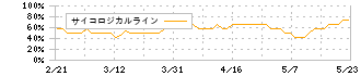 サイエンスアーツ(4412)のサイコロジカルライン