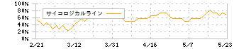 ボードルア(4413)のサイコロジカルライン