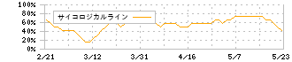 フレクト(4414)のサイコロジカルライン