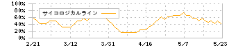 ブロードエンタープライズ(4415)のサイコロジカルライン