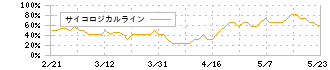 Ｔｒｕｅ　Ｄａｔａ(4416)のサイコロジカルライン