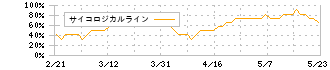 Ｆｉｎａｔｅｘｔホールディングス(4419)のサイコロジカルライン