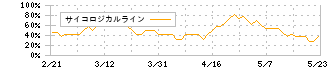 イーソル(4420)のサイコロジカルライン