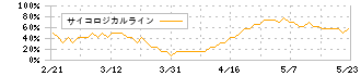 ＶＡＬＵＥＮＥＸ(4422)のサイコロジカルライン