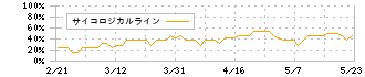 Ａｍａｚｉａ(4424)のサイコロジカルライン