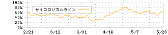 Ｋｕｄａｎ(4425)のサイコロジカルラインチャート