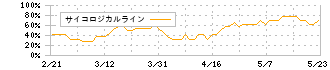 ＥｄｕＬａｂ(4427)のサイコロジカルライン