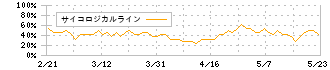 リックソフト(4429)のサイコロジカルライン