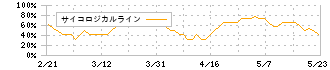 東海ソフト(4430)のサイコロジカルライン