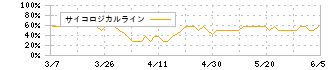 ウイングアーク１ｓｔ(4432)のサイコロジカルライン