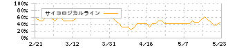 ヒト・コミュニケーションズ・ホールディングス(4433)のサイコロジカルライン