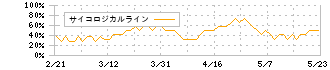 Ｗｅｌｂｙ(4438)のサイコロジカルライン