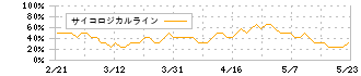 東名(4439)のサイコロジカルライン