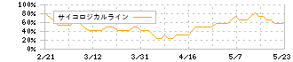 ヴィッツ(4440)のサイコロジカルライン