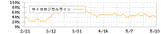 トビラシステムズ(4441)のサイコロジカルライン