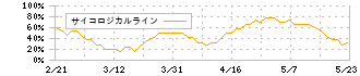 バルテス・ホールディングス(4442)のサイコロジカルラインチャート