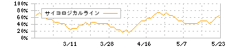 インフォネット(4444)のサイコロジカルライン