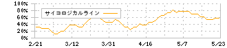 Ｃｈａｔｗｏｒｋ(4448)のサイコロジカルライン