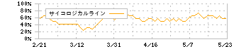 花王(4452)のサイコロジカルライン