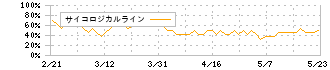 日華化学(4463)のサイコロジカルライン