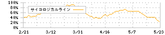 ニイタカ(4465)のサイコロジカルライン