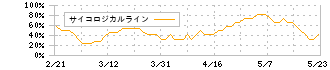 ＨＥＮＮＧＥ(4475)のサイコロジカルライン