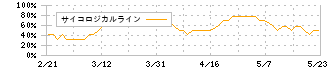 ＡＩ　ＣＲＯＳＳ(4476)のサイコロジカルライン