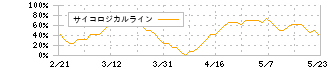 ＢＡＳＥ(4477)のサイコロジカルライン
